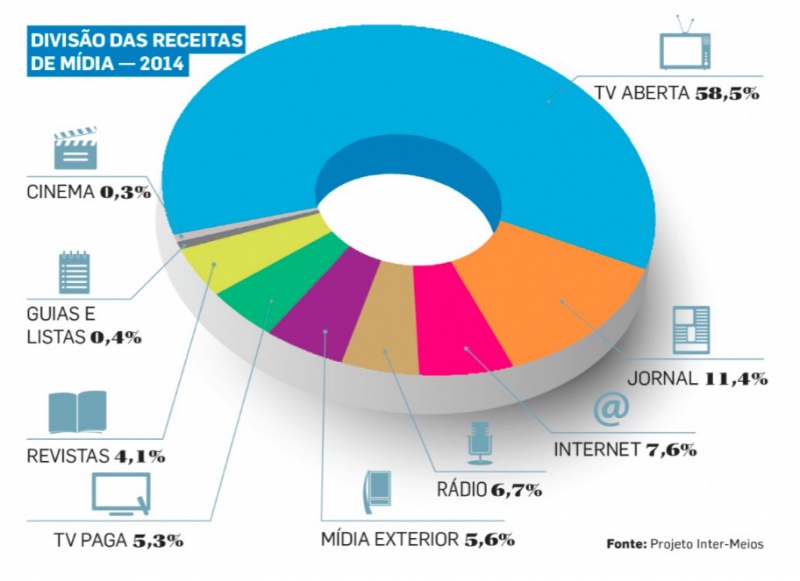 Divisão das verbas de mídia em 2014 - Projeto Inter Meios