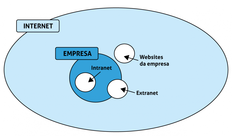 Capa da aula Ambientes de informação da empresa: Internet, Intranet e Extranet