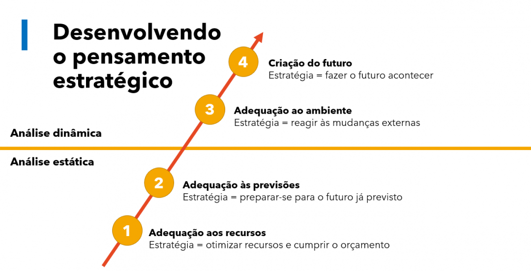 Representação dos níveis do desenvolvimento da habilidade de pensamento estratégico